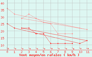 Courbe de la force du vent pour Alto de Los Leones