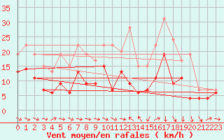 Courbe de la force du vent pour Alenon (61)