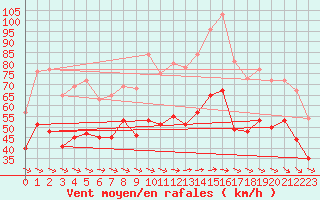 Courbe de la force du vent pour Ouessant (29)