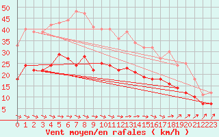 Courbe de la force du vent pour Lanvoc (29)