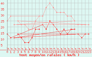 Courbe de la force du vent pour Semenicului Mountain Range