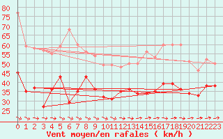 Courbe de la force du vent pour Cap de la Hague (50)