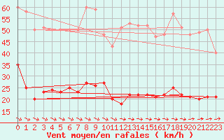 Courbe de la force du vent pour Ile d