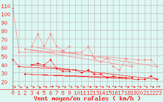 Courbe de la force du vent pour Jungfraujoch (Sw)