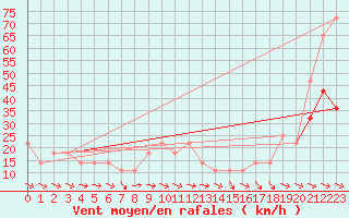 Courbe de la force du vent pour Kalwang