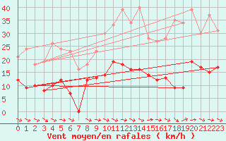 Courbe de la force du vent pour Saint-Girons (09)
