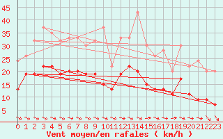 Courbe de la force du vent pour Rostherne No 2