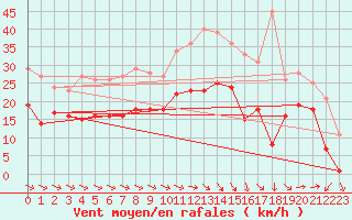 Courbe de la force du vent pour Ummendorf