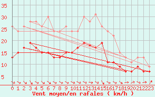 Courbe de la force du vent pour Muret (31)