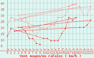 Courbe de la force du vent pour Ile du Levant (83)