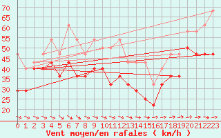 Courbe de la force du vent pour Fichtelberg