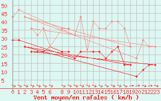 Courbe de la force du vent pour Arvidsjaur