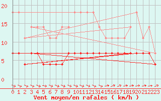 Courbe de la force du vent pour Smhi
