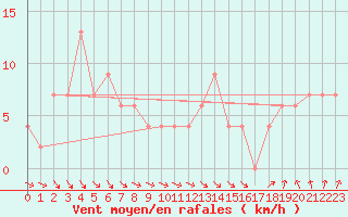 Courbe de la force du vent pour Sennybridge