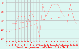 Courbe de la force du vent pour Finner