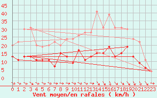 Courbe de la force du vent pour Muret (31)