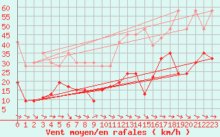 Courbe de la force du vent pour Grand Saint Bernard (Sw)