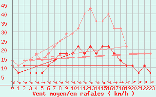 Courbe de la force du vent pour Ylivieska Airport