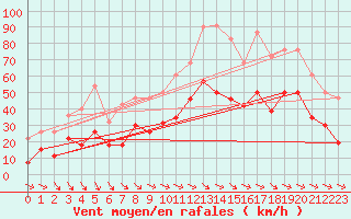 Courbe de la force du vent pour Perpignan (66)