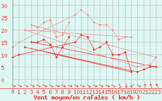 Courbe de la force du vent pour Avord (18)