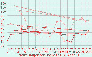 Courbe de la force du vent pour Mont-Aigoual (30)