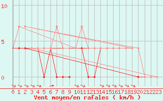 Courbe de la force du vent pour Petistraesk