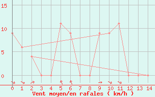 Courbe de la force du vent pour Kempsey