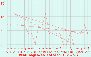 Courbe de la force du vent pour Bad Aussee