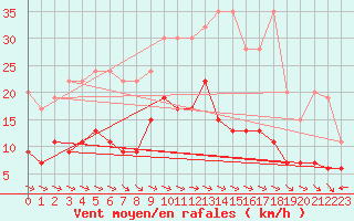 Courbe de la force du vent pour Schiers