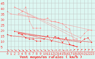 Courbe de la force du vent pour Bad Marienberg