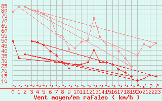 Courbe de la force du vent pour Cap Pertusato (2A)