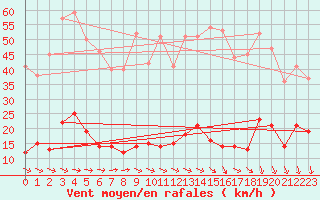 Courbe de la force du vent pour Deux-Verges (15)