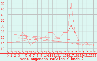 Courbe de la force du vent pour Mumbles