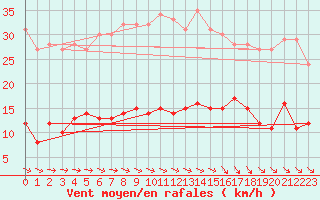 Courbe de la force du vent pour Castelnaudary (11)