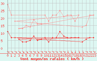 Courbe de la force du vent pour Plasencia