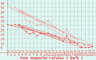Courbe de la force du vent pour Landivisiau (29)