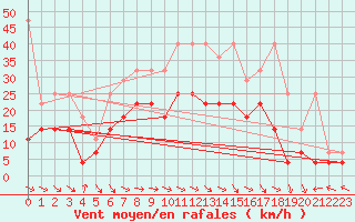 Courbe de la force du vent pour Goettingen