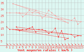 Courbe de la force du vent pour Montauban (82)