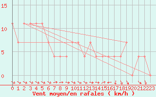 Courbe de la force du vent pour Ramsau / Dachstein