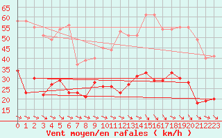 Courbe de la force du vent pour Perpignan (66)