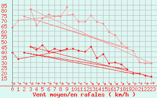 Courbe de la force du vent pour Lanvoc (29)