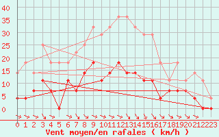 Courbe de la force du vent pour Vaestmarkum