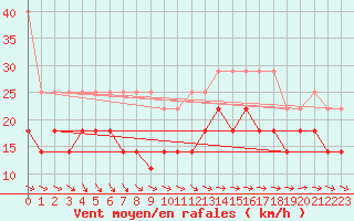 Courbe de la force du vent pour Arkona