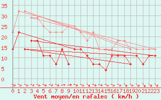 Courbe de la force du vent pour Kemijarvi Airport