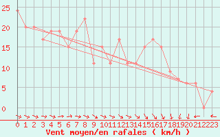 Courbe de la force du vent pour Sletterhage 