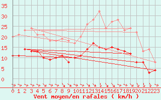 Courbe de la force du vent pour Wy-Dit-Joli-Village (95)