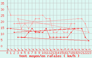 Courbe de la force du vent pour Gunnarn