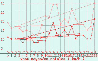 Courbe de la force du vent pour Roissy (95)