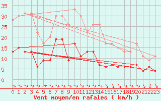 Courbe de la force du vent pour Langres (52) 