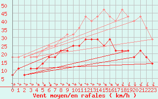 Courbe de la force du vent pour Berlin-Tempelhof